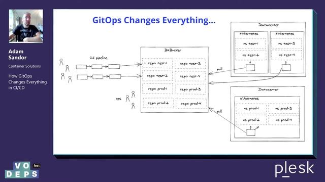 Adam Sandor. How GitOps Changes Everything in CI/CD смотреть онлайн
