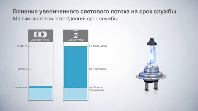Срок службы автомобильных галогеновых ламп. От чего зависит? смотреть онлайн