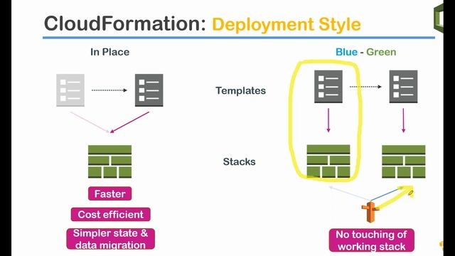AWS Automation with CloudFormation, Boto, AWS CLI | AWS CloudFormation | AWS CLI setup смотреть онлайн