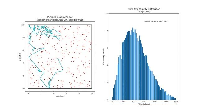 Brownian Motion simulation– velocity distribution of particles| A Matplotlib Animation смотреть онлайн
