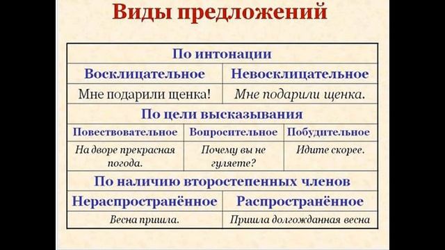 Предложение, виды предложений по цели высказывания