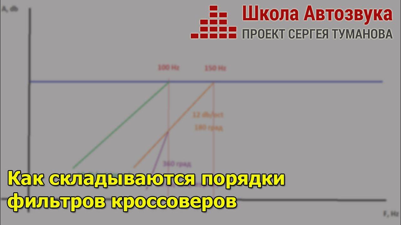 Как складываются порядки фильтров кроссоверов | Школа Автозвука смотреть онлайн