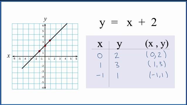 How to Graph y = x + 2 смотреть онлайн