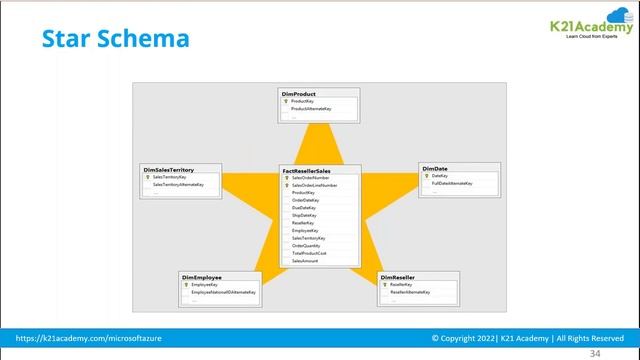DP-203 Exam Prep | Azure Data Engineering | Design and implement data storage| Part - 1 смотреть онлайн