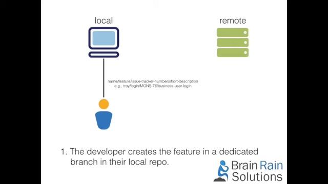 Software Feature Branching Process using GIT смотреть онлайн