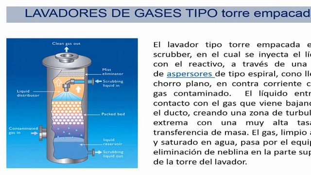 Clasificacion de lavadores de gases tipo Wet Scrubber para control de material particulado y gases смотреть онлайн