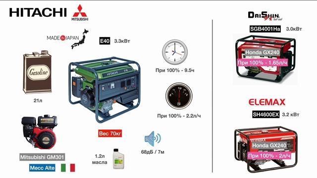 Обзор японских генераторов Hitachi (2-6кВт) ?? смотреть онлайн