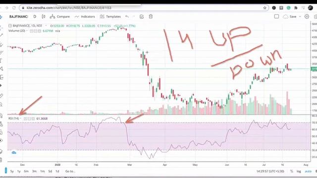 RSI Indicator | Secret TiPs जो कोई नहीं बताता। | Buy Low Sell High | Stock Market for Beginners смотреть онлайн