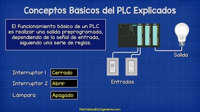 Conceptos Básicos del Controlador de Lógica Programable смотреть онлайн