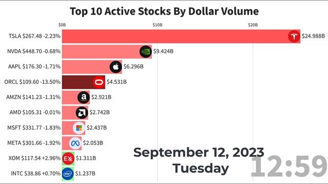 Nasdaq closes lower by 1% as Apple slides, Oracle sheds 13%. Top 10 active stocks Tuesday 2023-09-1 смотреть онлайн