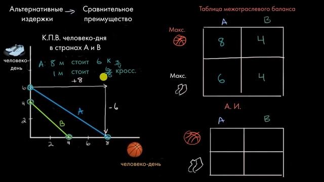 Альтернативные издержки и сравнительные преимущества | Макроэкономика смотреть онлайн