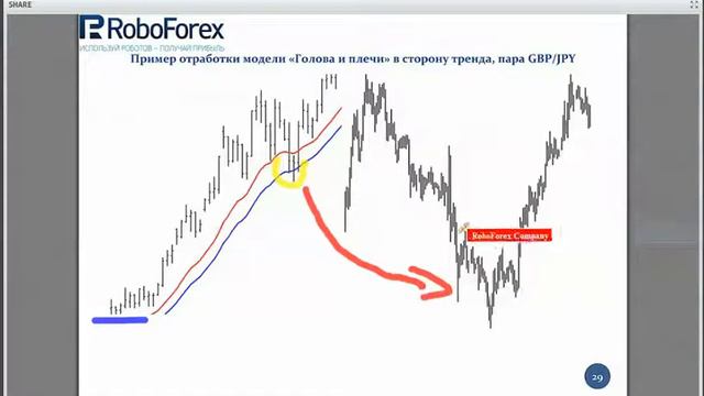 Forex. Использование скользящих средних смотреть онлайн