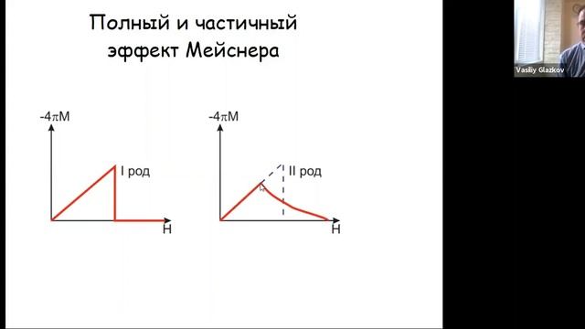 Лекция №8 & 9 "Сверхтекучесть и сверхпроводимость" (Глазков В.Н.) смотреть онлайн