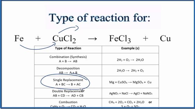 Type of Reaction for Fe + CuCl2 = FeCl3 + Cu смотреть онлайн