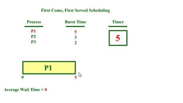 FCFS(First Come First Served) Animation-CPU Scheduling Algorithm смотреть онлайн