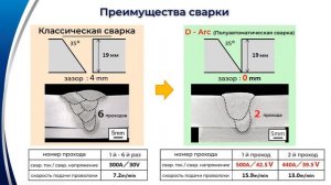 Инновационная сварка полуавтоматом D Arc для толстых металлических листов. Новая технология DAIHEN.
