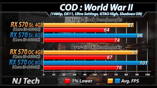 RX 570 4GB Vs. RX 570 8GB | Stock and Overclock | Latest Drivers Updates смотреть онлайн