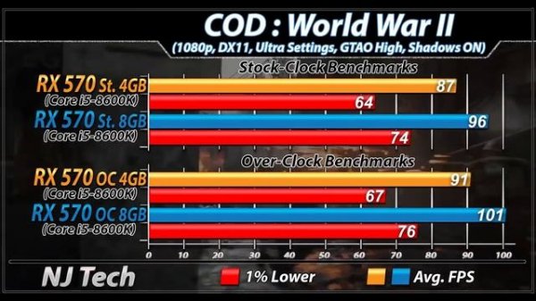 RX 570 4GB Vs. RX 570 8GB | Stock and Overclock | Latest Drivers Updates