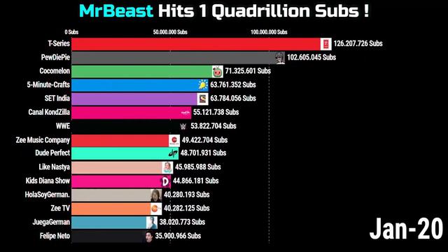 MrBeast hits 1 Quadrillion SUBS Gas Gas Gas Meme смотреть онлайн