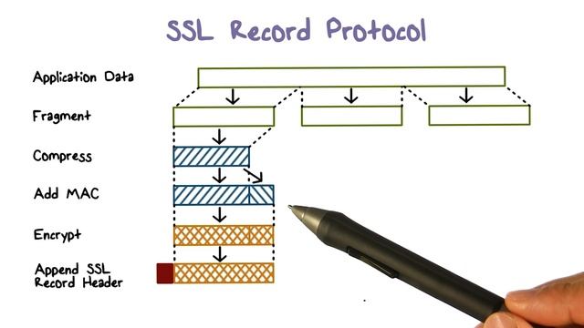 SSL Record Protocol смотреть онлайн