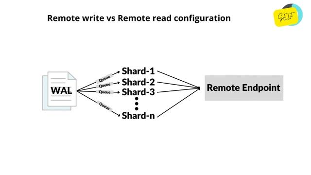 Remote write vs Remote read configuration смотреть онлайн