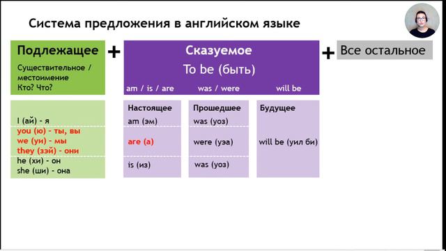 Урок 2. Система английского предложения. To be or not to be смотреть онлайн