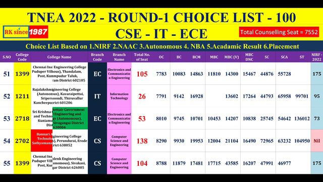 தரமான Round-1 CSE IT ECE 100+ Choice  List Tips - TNEA 2022 Vacancy Position Todays News Update Liv