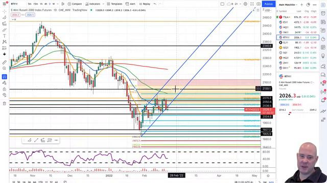 Market Preview : Multiple FOMC Speakers Today 2-24-22 смотреть онлайн
