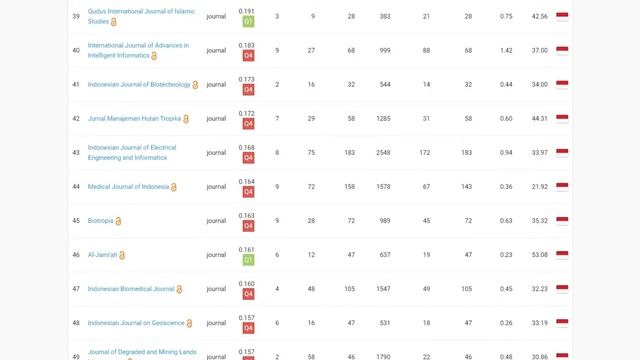 Jurnal Scopus Terbaik di Indonesia Versi Scimago смотреть онлайн