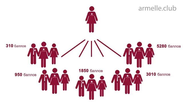 Маркетинг-план компании Армель. Пишите ватсапп 89236579565.