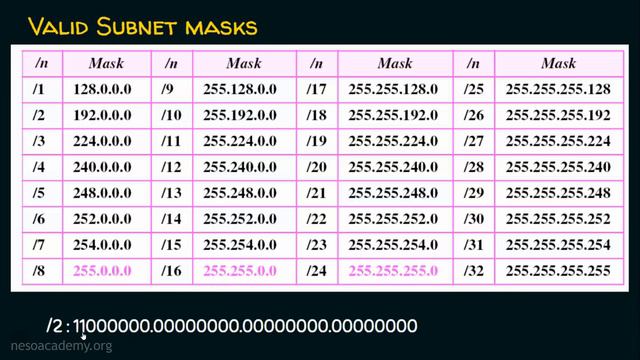 Classless Addressing (Part 2) смотреть онлайн