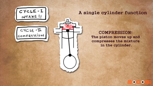 How does a Car Engine Work? (With Narration) | Mocomi Kids смотреть онлайн