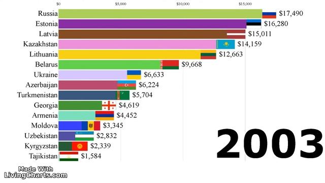 ВВП на душу населения стран бывшего СССР смотреть онлайн