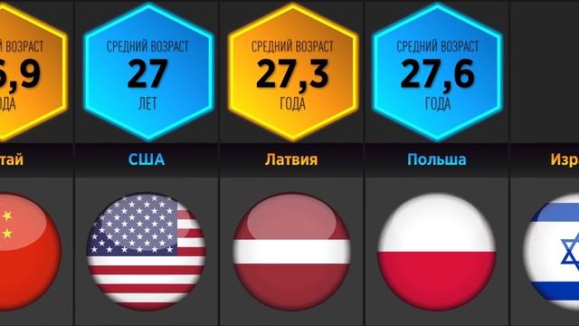 В Каком Возрасте Рожают Первого Ребенка? (Сравнение Стран) смотреть онлайн