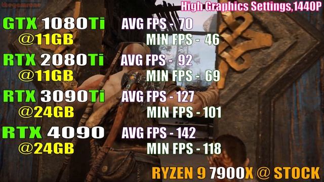 GTX 1080Ti vs RTX 2080Ti vs RTX 3090Ti vs RTX 4090 || PC GAMES TEST || смотреть онлайн