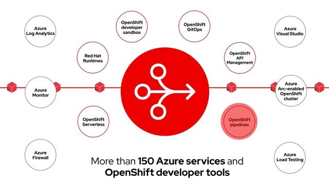 Azure Red Hat OpenShift смотреть онлайн