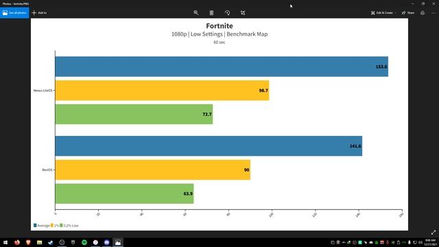 What Is The Best Custom Windows 11 ISO For Gaming? (Benchmark)