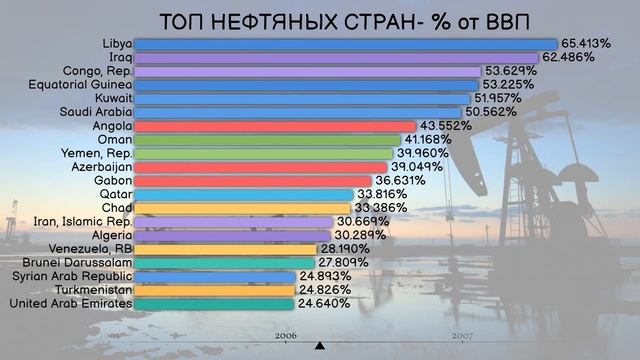 ТОП нефтяных стран.Рейтинг стран по нефтяной ренте % от ВВП.Статистика.Инфографика 1991-2019 смотреть онлайн