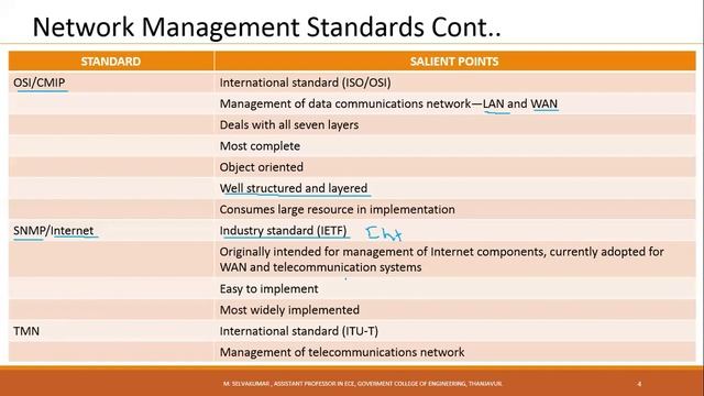 Telecommunication Network Management Network Management Standards by selvakumar Lec 2 смотреть онлайн