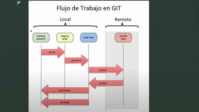Minicurso de Git y Github - Parte 1 de 7 смотреть онлайн