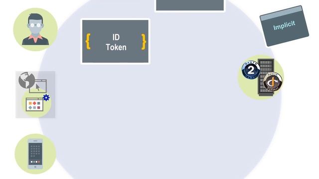 OpenID Connect Flows смотреть онлайн