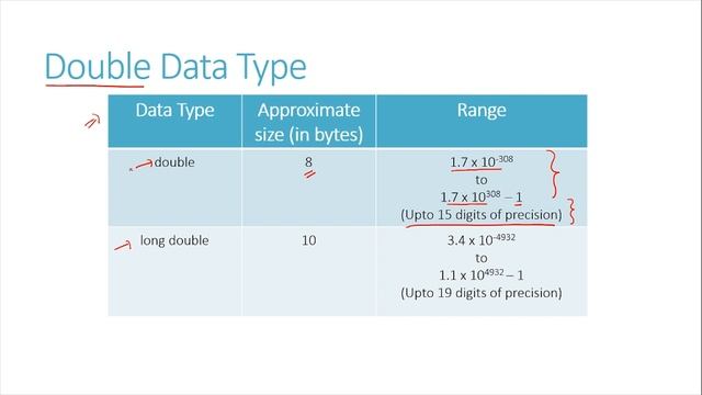 10. Double & Character Data Types in C++ (Hindi) - By Shivam from IIT Kanpur - Class 11 CBSE смотреть онлайн