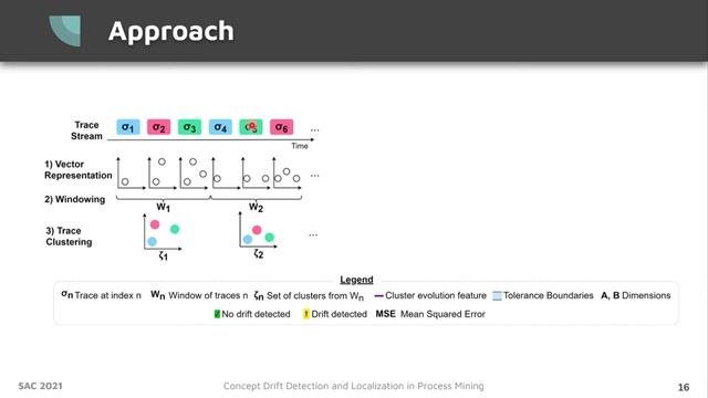 Concept Drift Detection and Localization in Process Mining - SAC 2021 смотреть онлайн