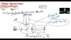 Как работают детекторы гравитационных волн LIGO и Virgo? Душкин объяснит