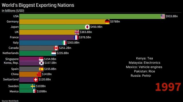 Top 15 World's Biggest Exporting Nations (1970-2022) | Bar Chart Race смотреть онлайн