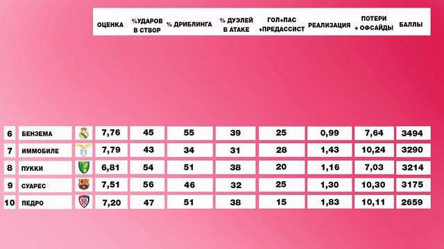 10 ЛУЧШИХ НАПАДАЮЩИХ 2019 смотреть онлайн