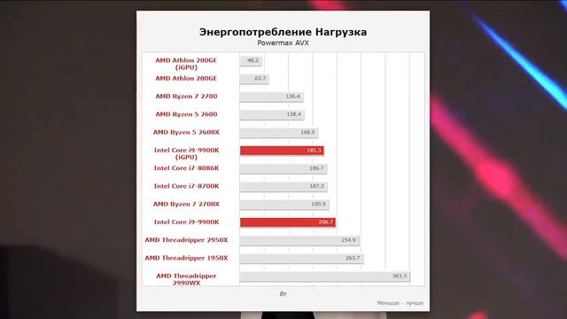 Лучшие процессоры. INTEL vs AMD что выбрать для игрового ПК смотреть онлайн