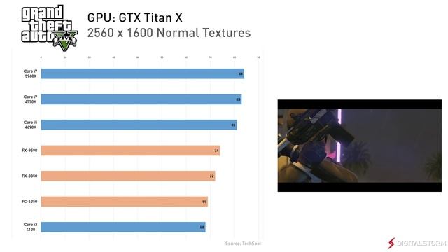 Grand Theft Auto 5 CPU Benchmarks Intel vs AMD смотреть онлайн