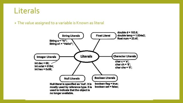 OPERATORS | LITERALS | KEYWORDS |I DENTIFIERS | JAVA | FREE COURSE смотреть онлайн