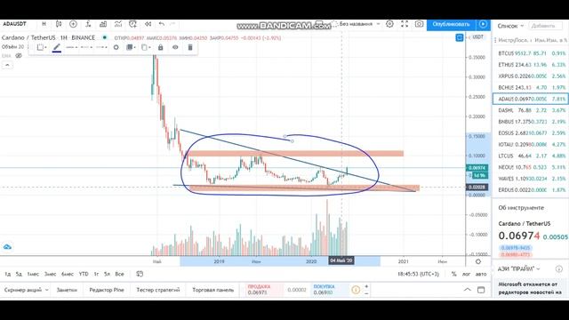 Cardano (ADA) - ОБЗОР. Цена Cardano идет вверх. Подозрение на туземун.